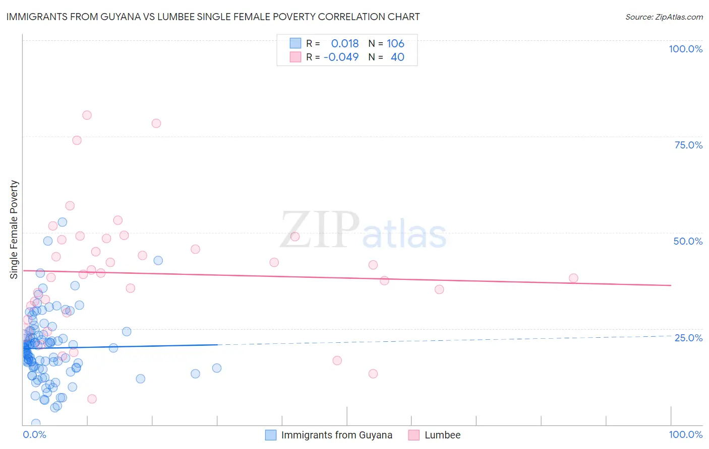 Immigrants from Guyana vs Lumbee Single Female Poverty