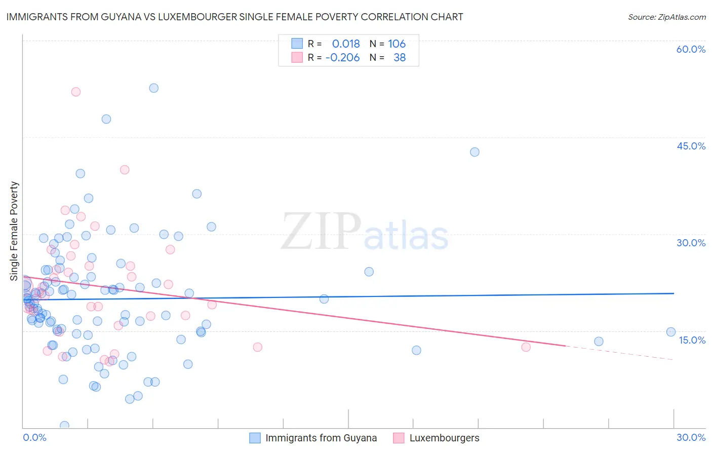Immigrants from Guyana vs Luxembourger Single Female Poverty