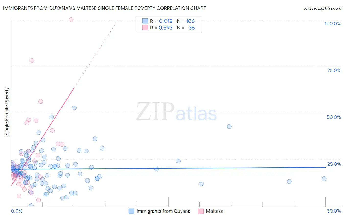 Immigrants from Guyana vs Maltese Single Female Poverty