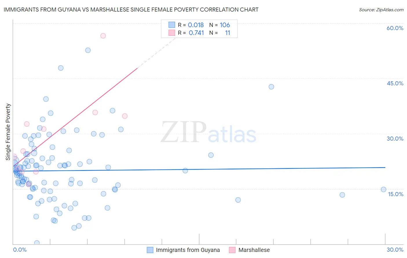 Immigrants from Guyana vs Marshallese Single Female Poverty
