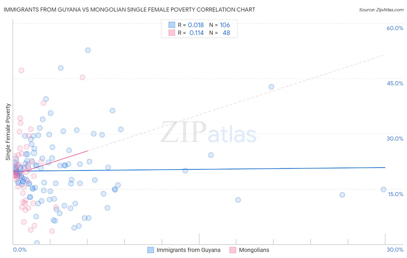 Immigrants from Guyana vs Mongolian Single Female Poverty
