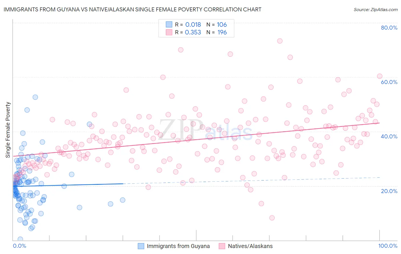 Immigrants from Guyana vs Native/Alaskan Single Female Poverty