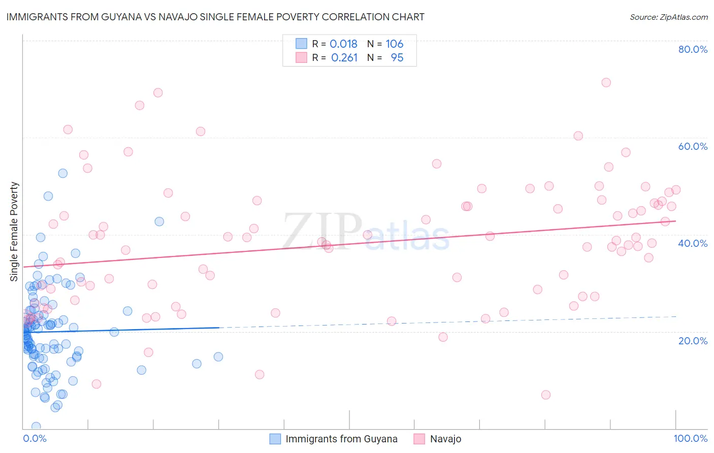 Immigrants from Guyana vs Navajo Single Female Poverty