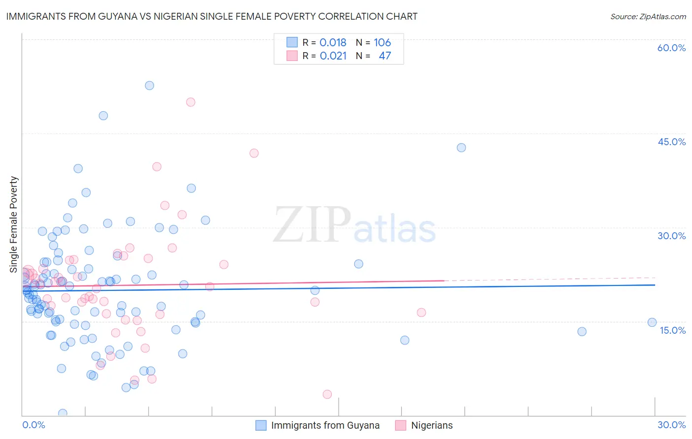 Immigrants from Guyana vs Nigerian Single Female Poverty
