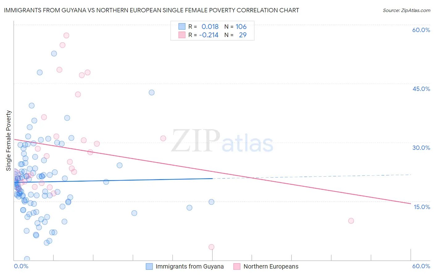Immigrants from Guyana vs Northern European Single Female Poverty