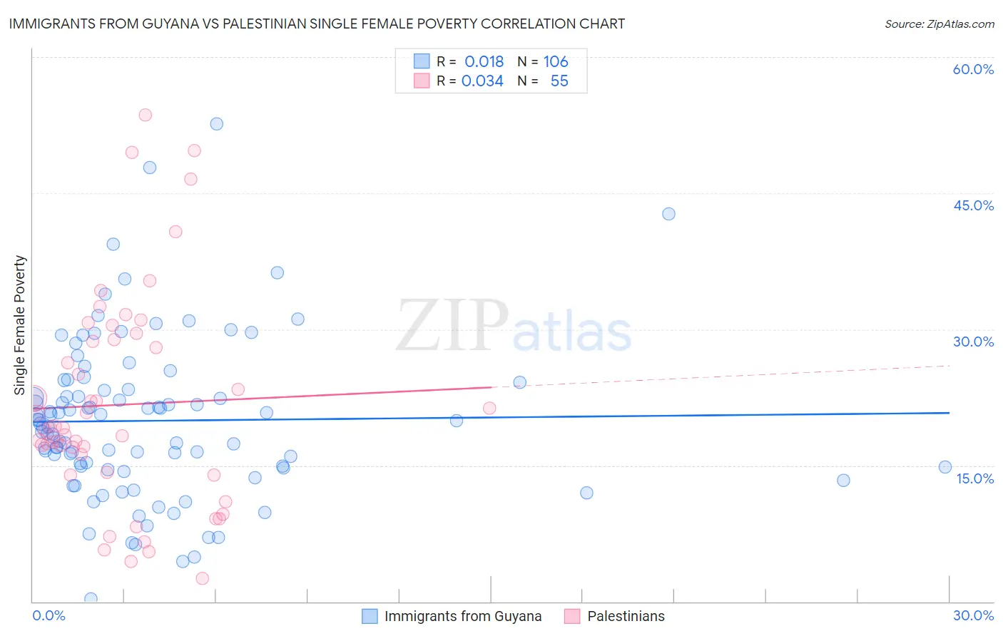 Immigrants from Guyana vs Palestinian Single Female Poverty