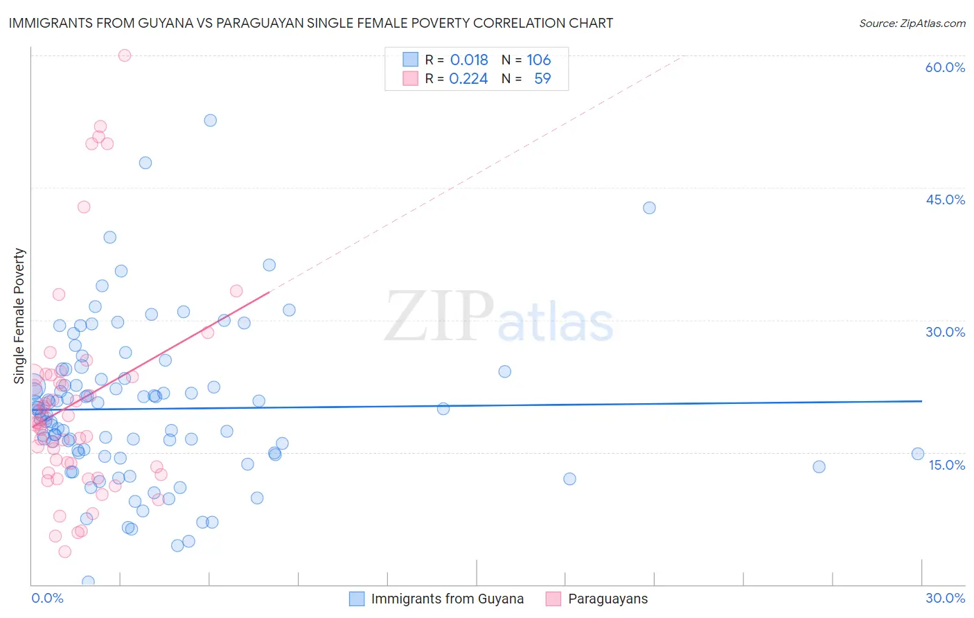 Immigrants from Guyana vs Paraguayan Single Female Poverty