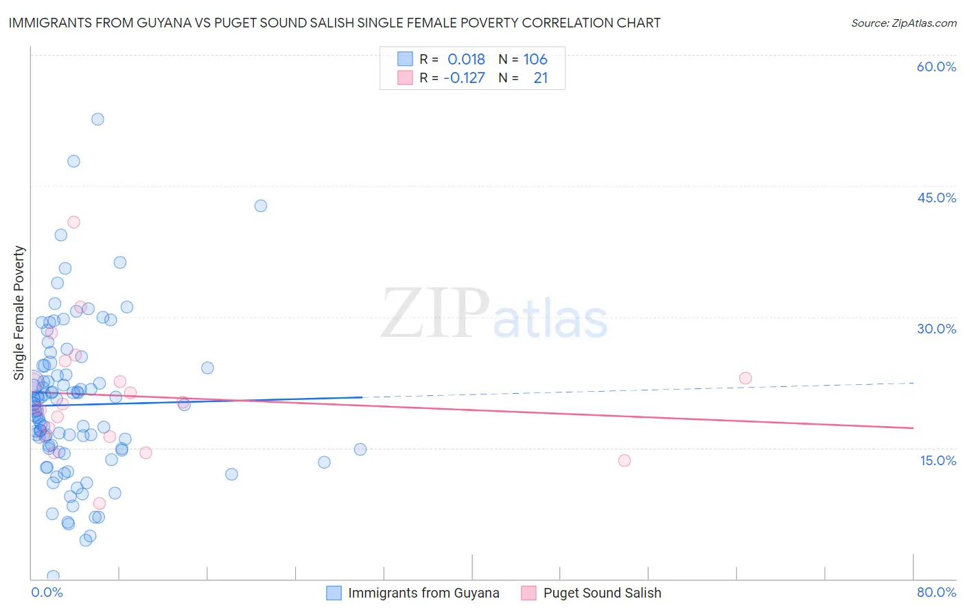 Immigrants from Guyana vs Puget Sound Salish Single Female Poverty