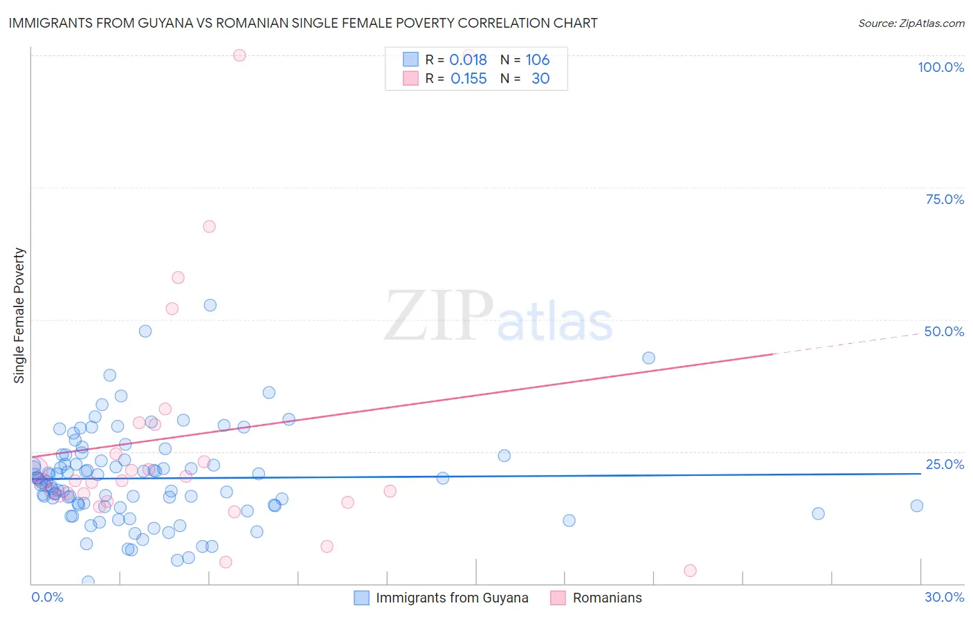 Immigrants from Guyana vs Romanian Single Female Poverty