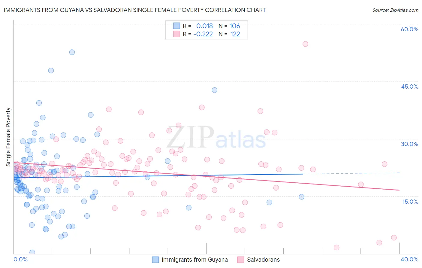 Immigrants from Guyana vs Salvadoran Single Female Poverty