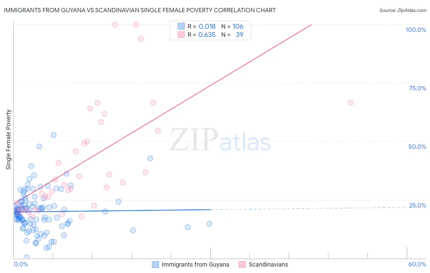 Immigrants from Guyana vs Scandinavian Single Female Poverty