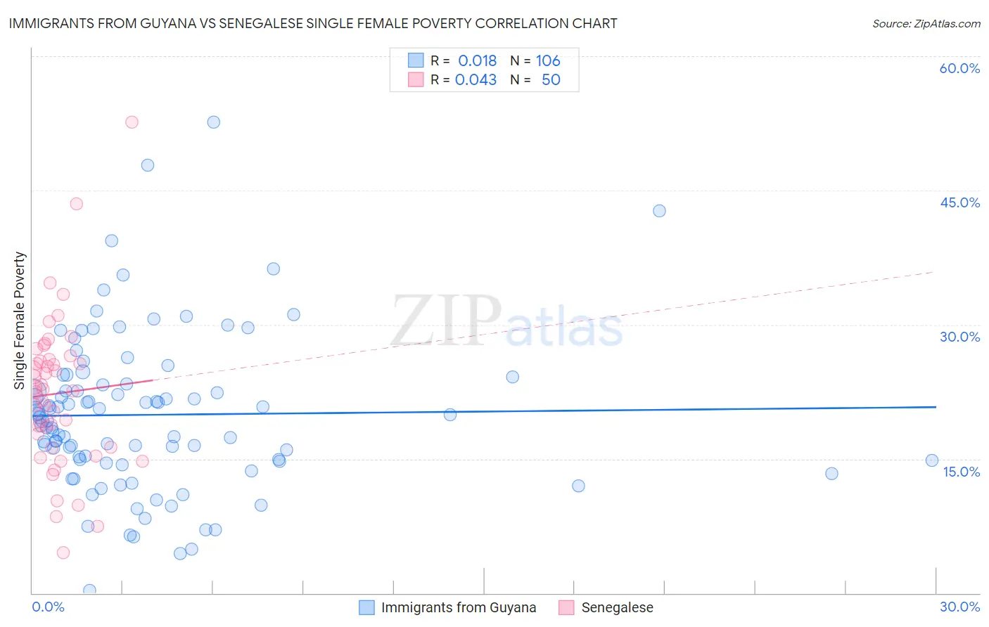 Immigrants from Guyana vs Senegalese Single Female Poverty