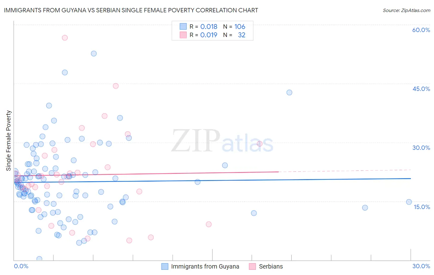 Immigrants from Guyana vs Serbian Single Female Poverty
