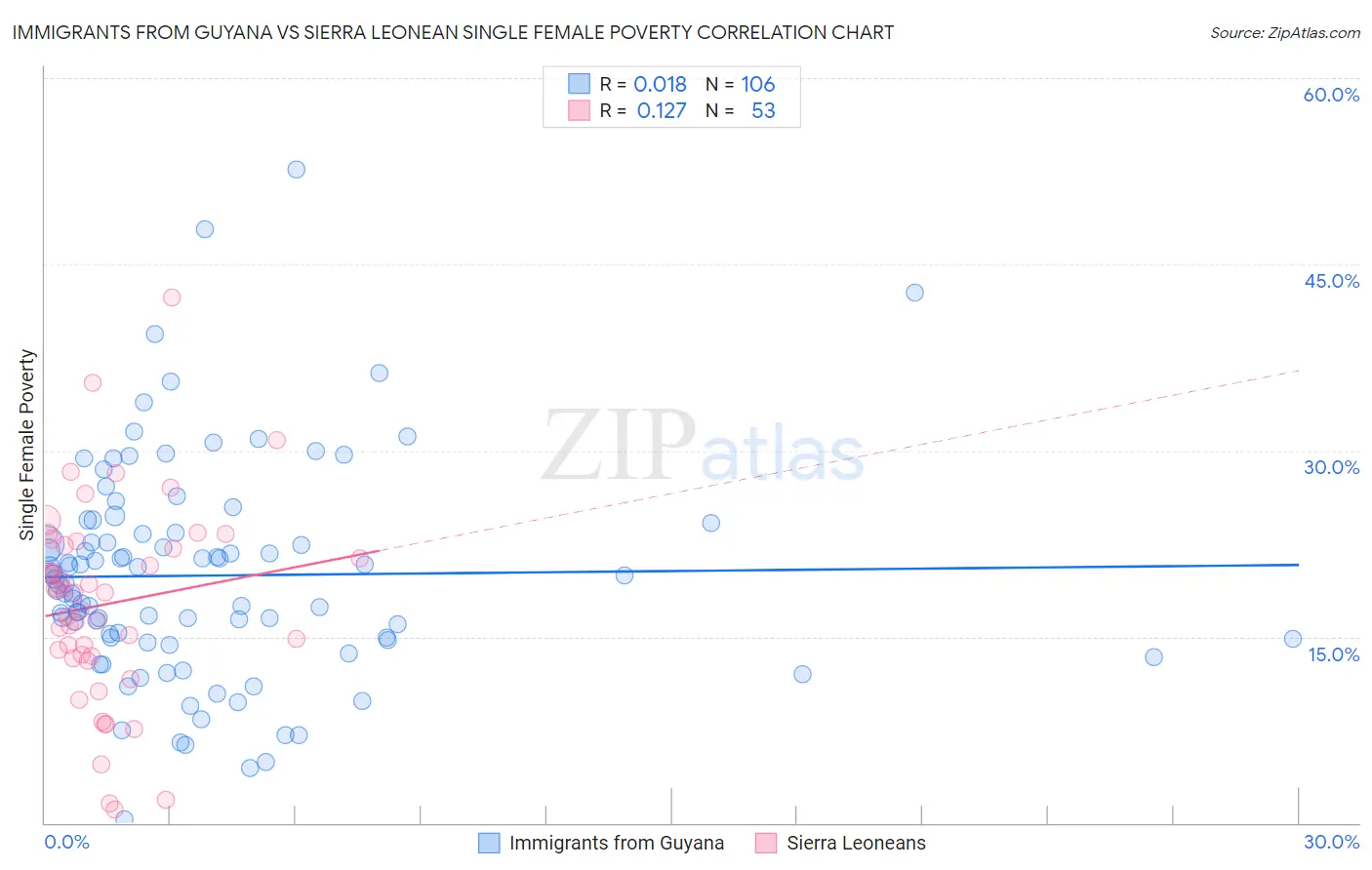 Immigrants from Guyana vs Sierra Leonean Single Female Poverty
