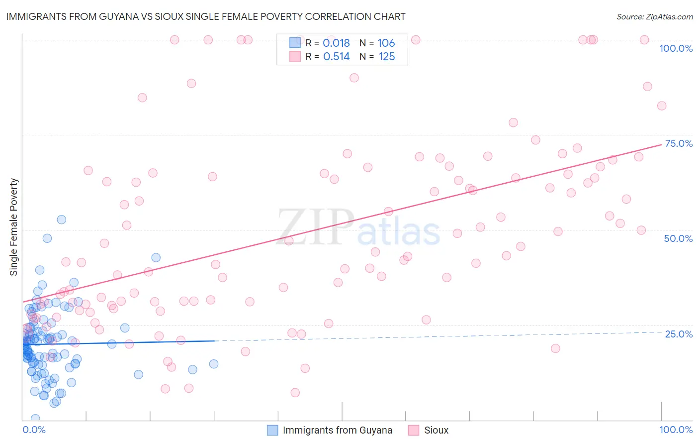 Immigrants from Guyana vs Sioux Single Female Poverty