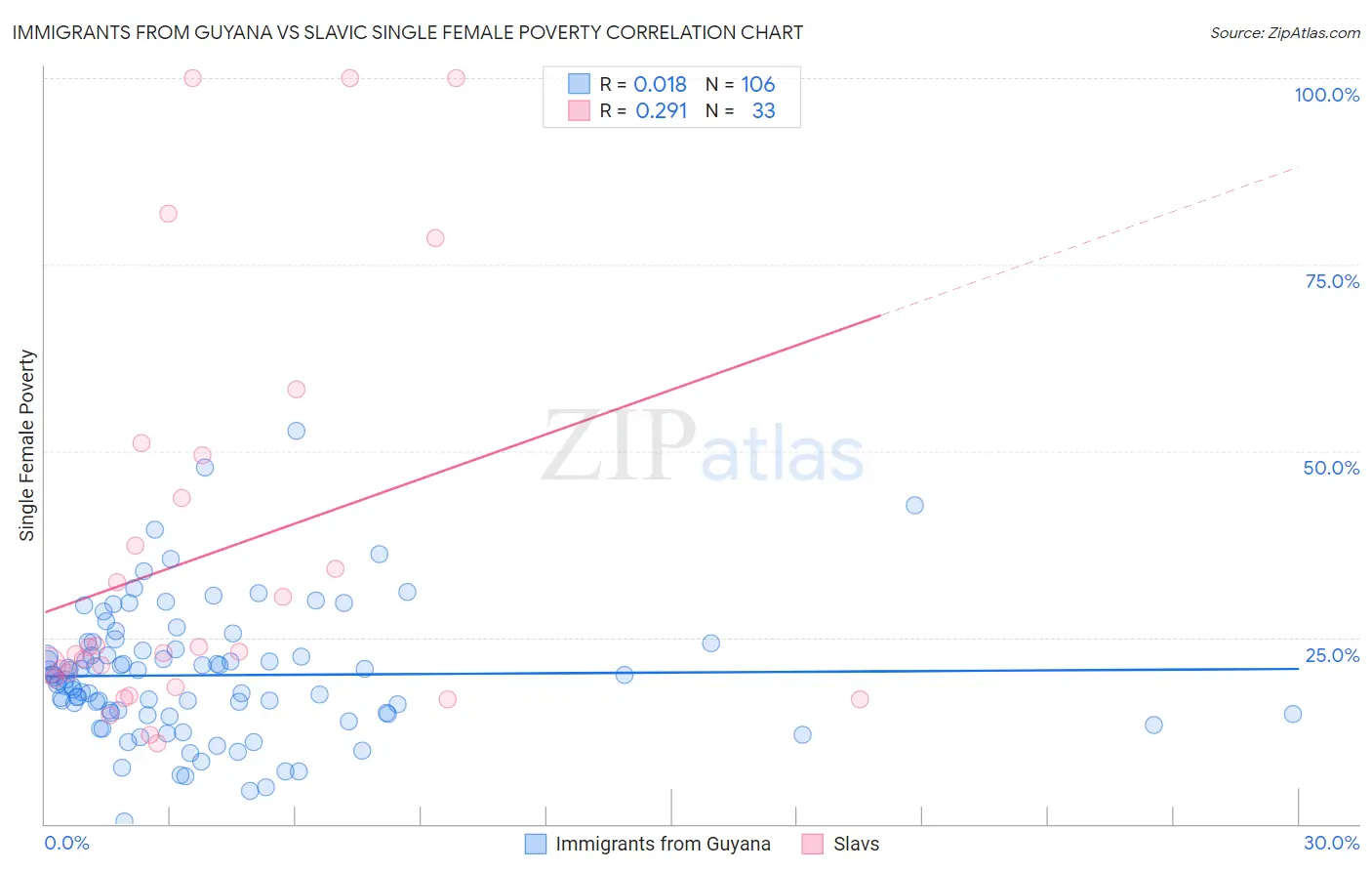 Immigrants from Guyana vs Slavic Single Female Poverty