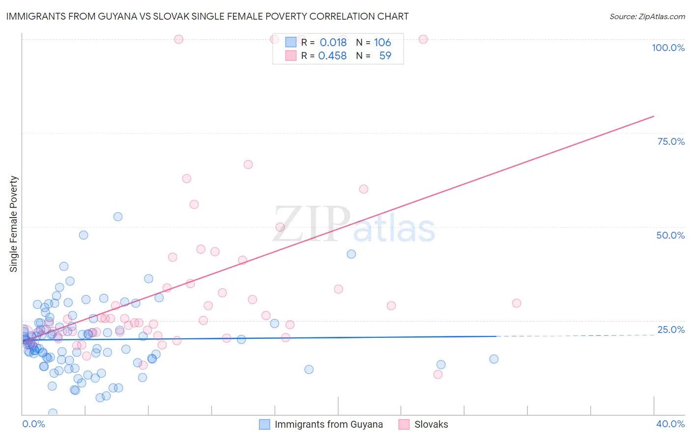 Immigrants from Guyana vs Slovak Single Female Poverty