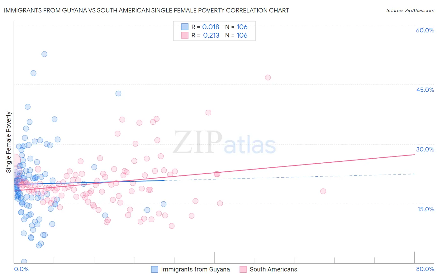 Immigrants from Guyana vs South American Single Female Poverty