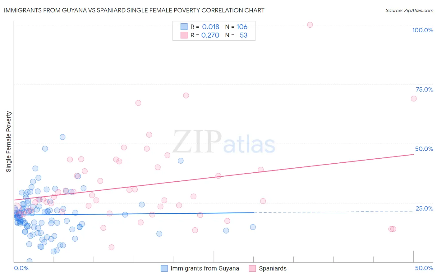 Immigrants from Guyana vs Spaniard Single Female Poverty