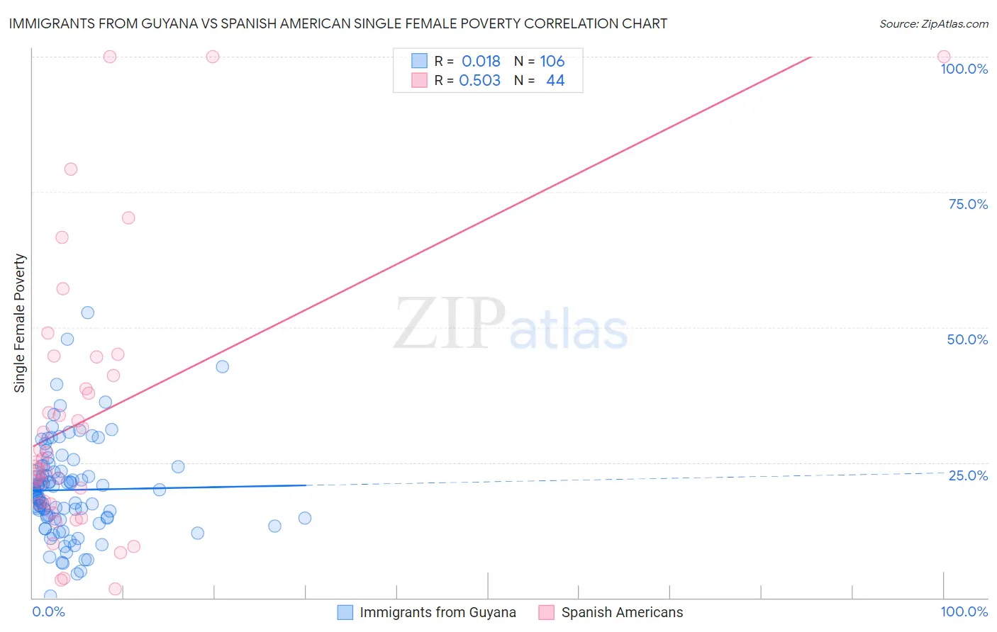 Immigrants from Guyana vs Spanish American Single Female Poverty