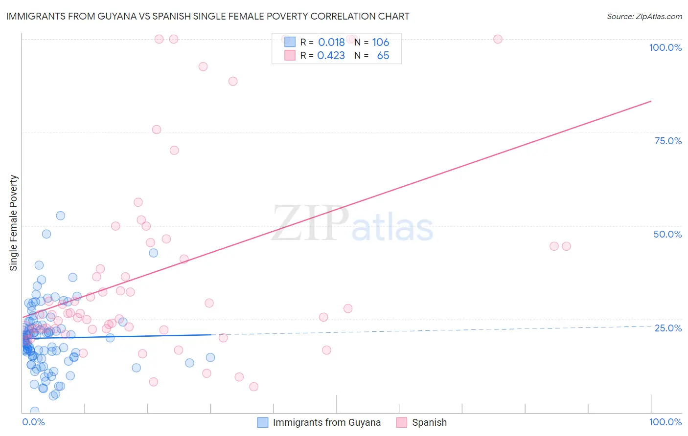 Immigrants from Guyana vs Spanish Single Female Poverty