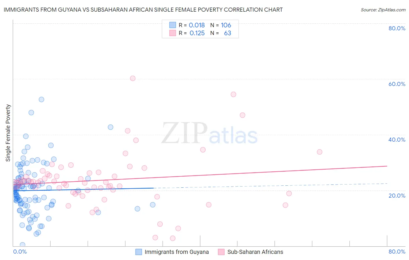 Immigrants from Guyana vs Subsaharan African Single Female Poverty