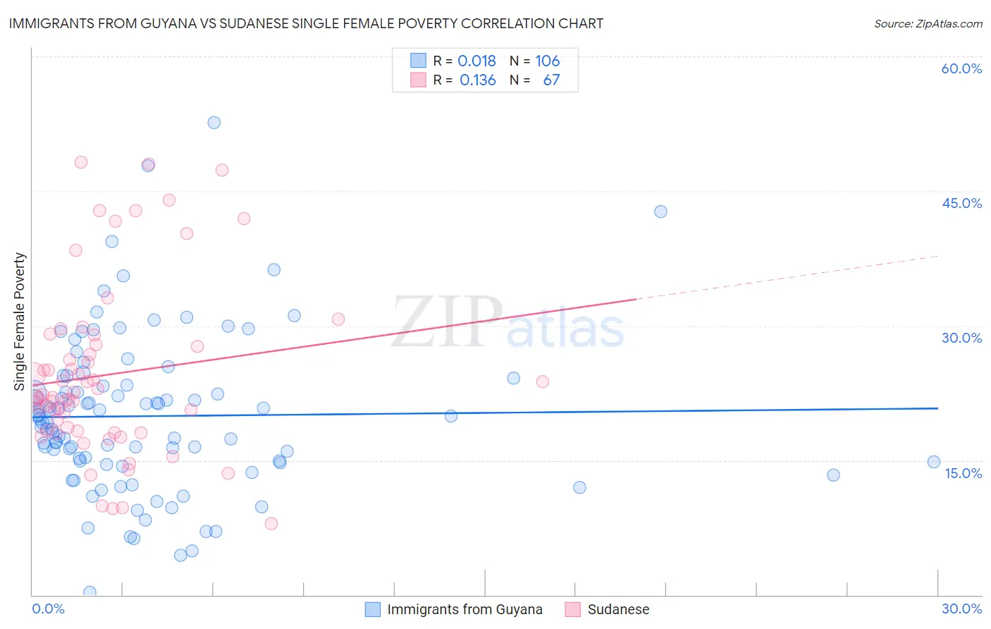 Immigrants from Guyana vs Sudanese Single Female Poverty