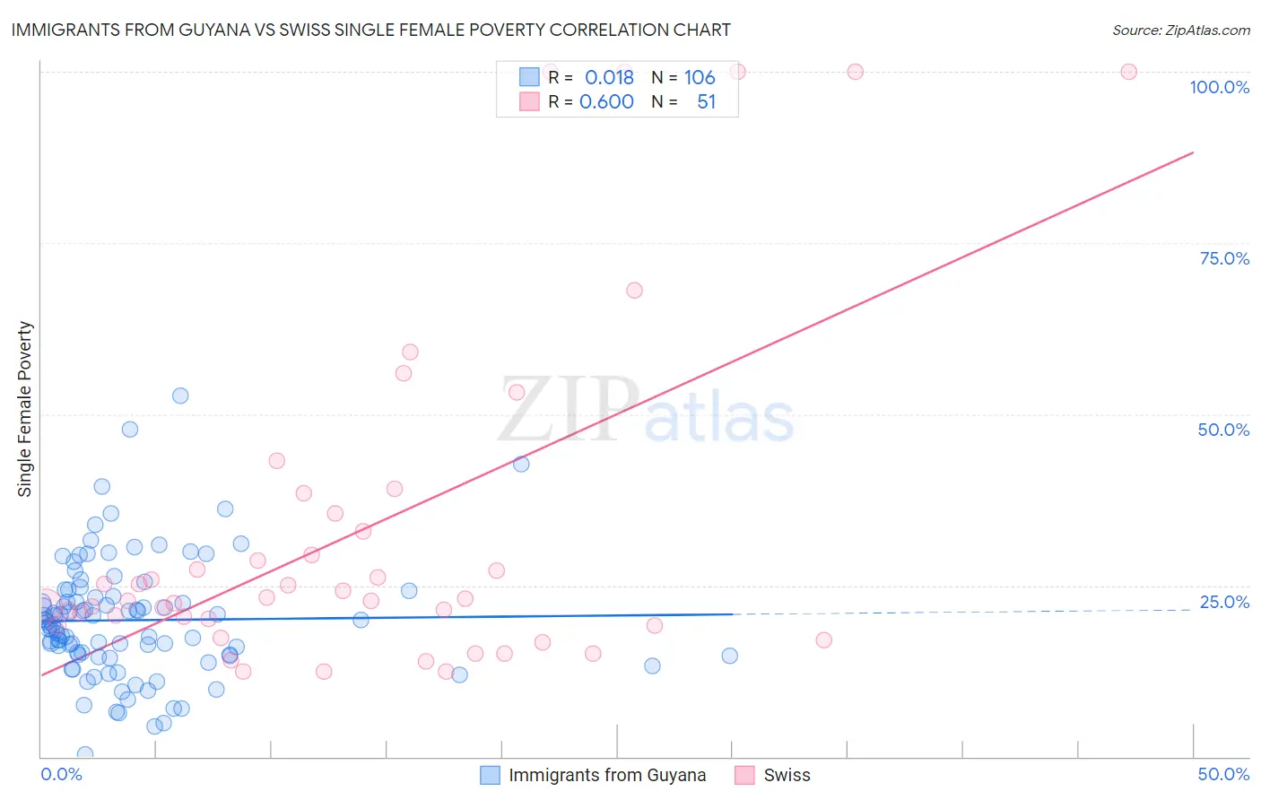 Immigrants from Guyana vs Swiss Single Female Poverty