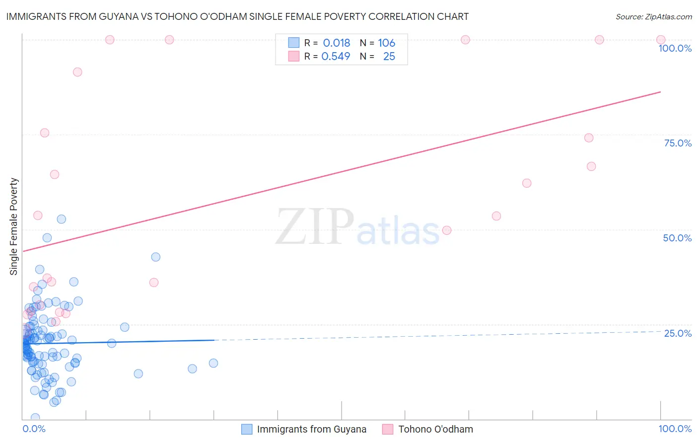 Immigrants from Guyana vs Tohono O'odham Single Female Poverty