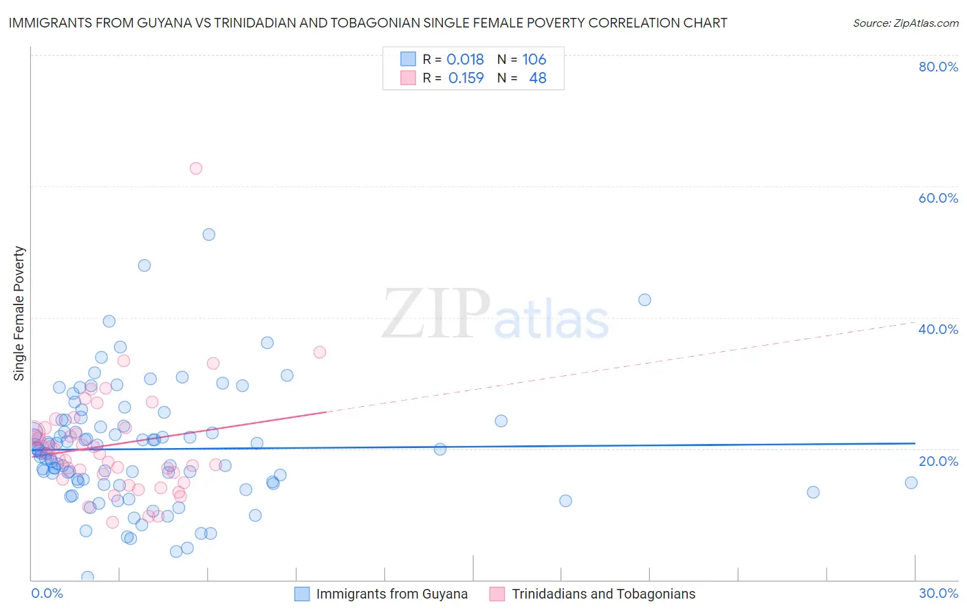 Immigrants from Guyana vs Trinidadian and Tobagonian Single Female Poverty
