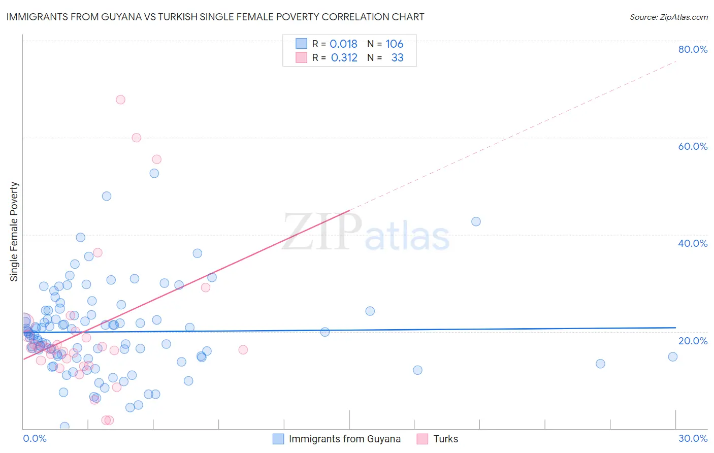 Immigrants from Guyana vs Turkish Single Female Poverty