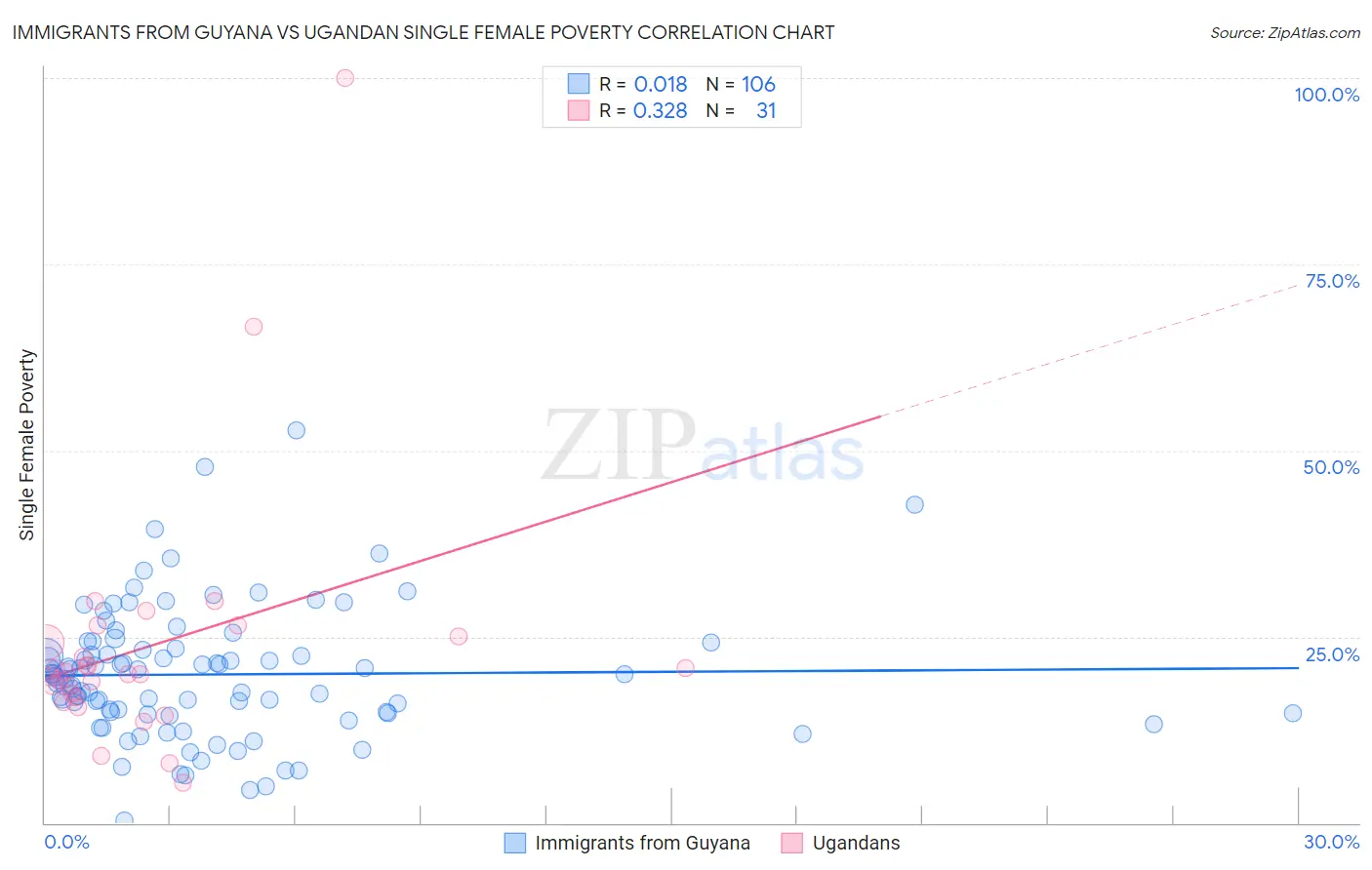 Immigrants from Guyana vs Ugandan Single Female Poverty
