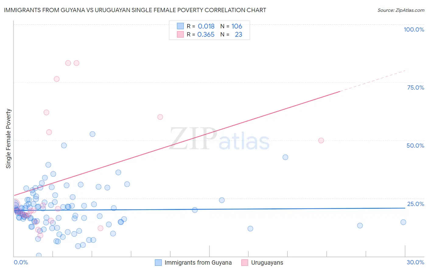 Immigrants from Guyana vs Uruguayan Single Female Poverty