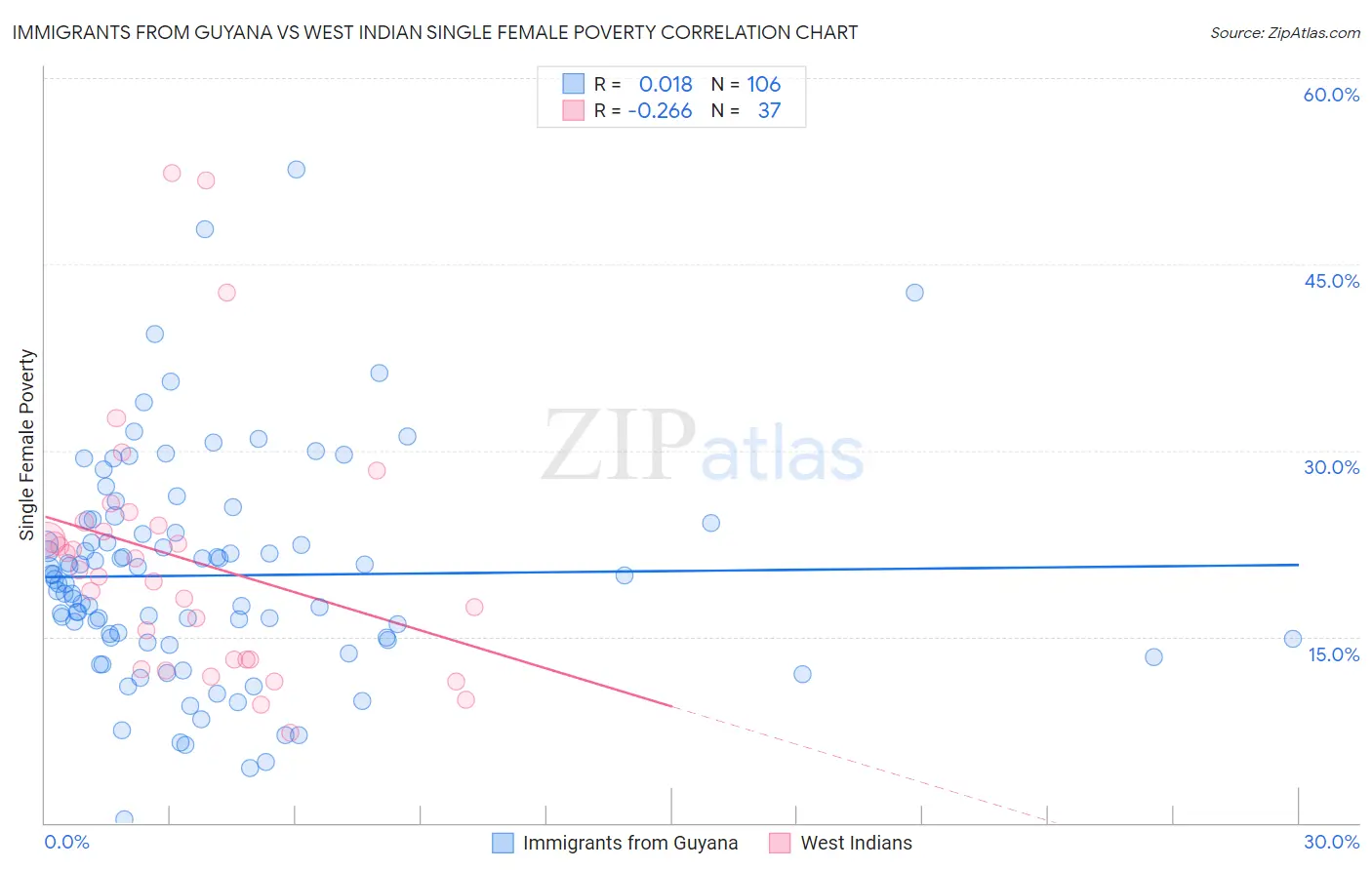 Immigrants from Guyana vs West Indian Single Female Poverty