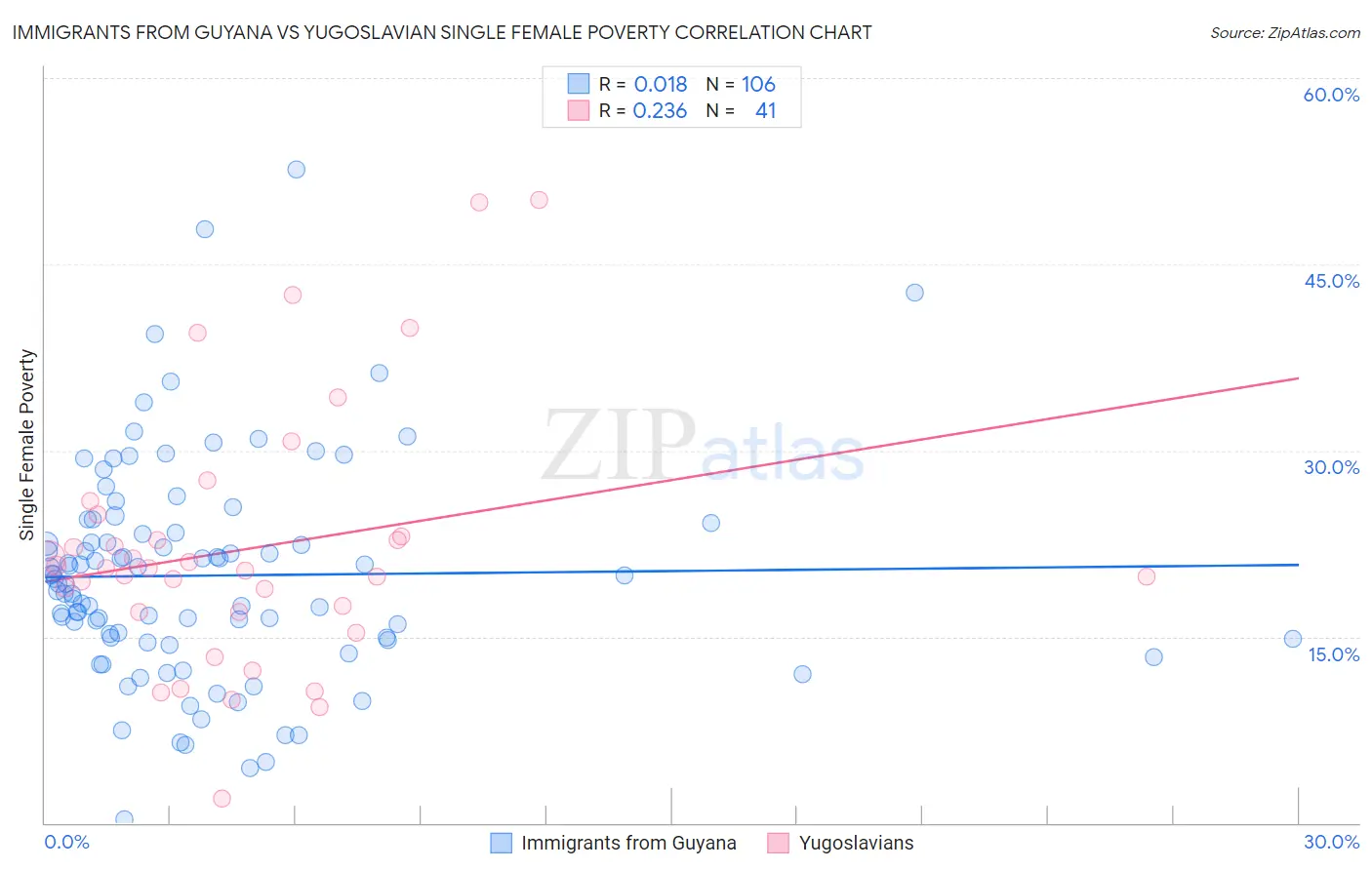 Immigrants from Guyana vs Yugoslavian Single Female Poverty