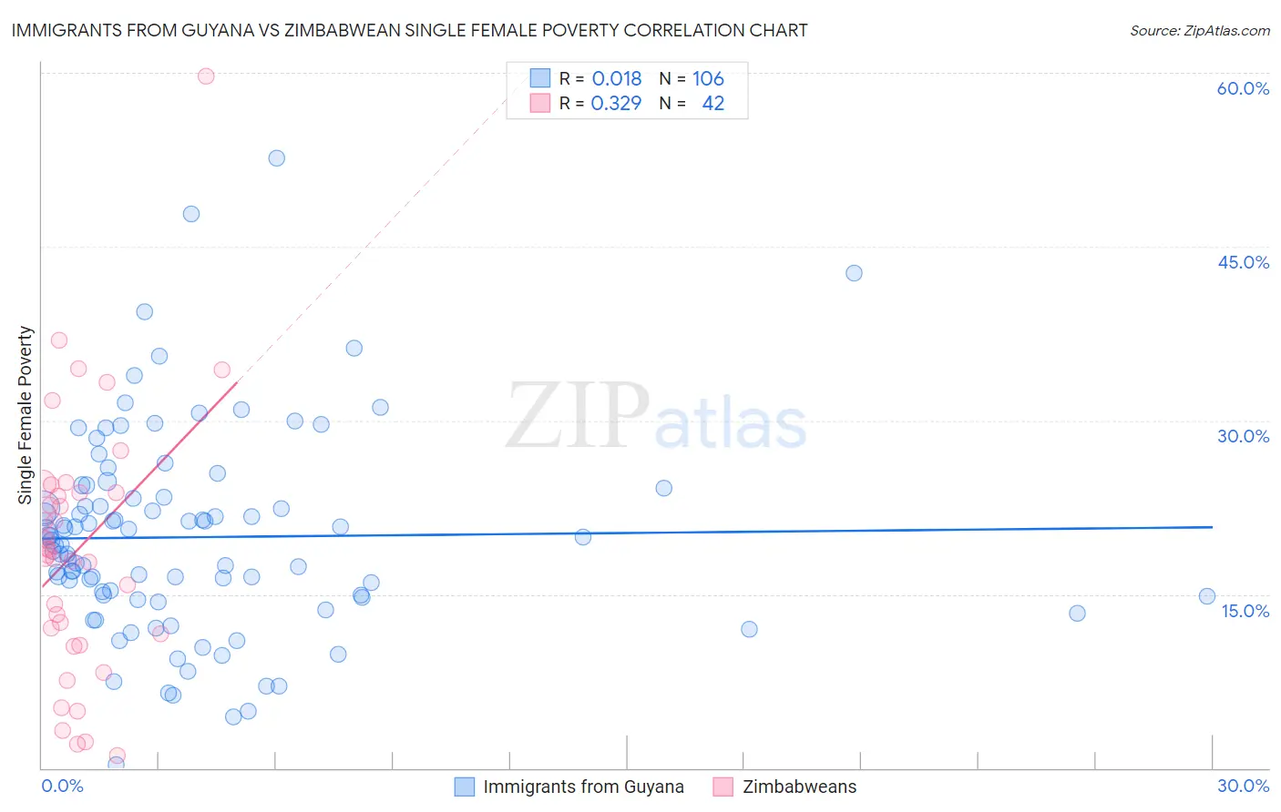 Immigrants from Guyana vs Zimbabwean Single Female Poverty
