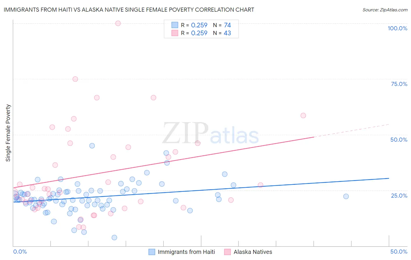 Immigrants from Haiti vs Alaska Native Single Female Poverty