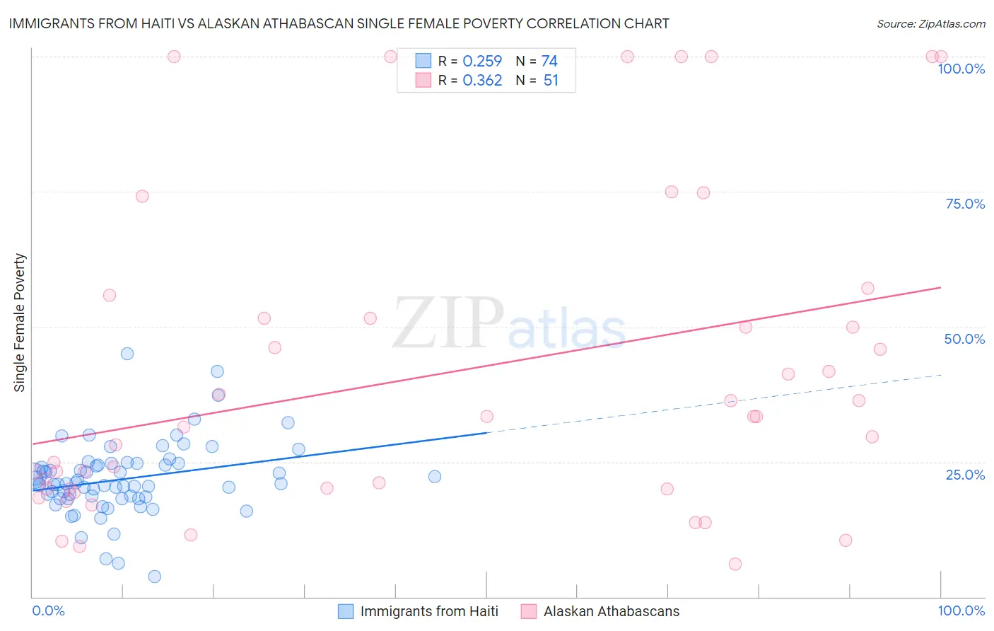 Immigrants from Haiti vs Alaskan Athabascan Single Female Poverty