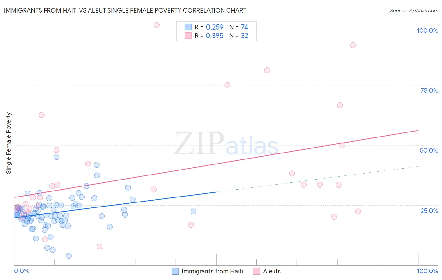 Immigrants from Haiti vs Aleut Single Female Poverty