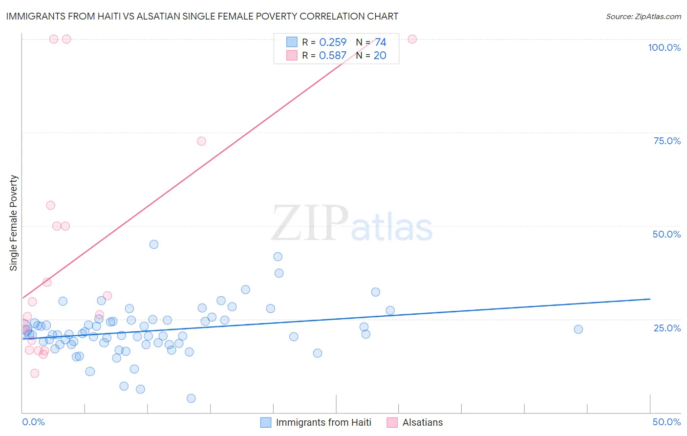 Immigrants from Haiti vs Alsatian Single Female Poverty