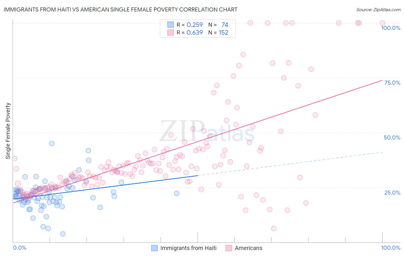 Immigrants from Haiti vs American Single Female Poverty