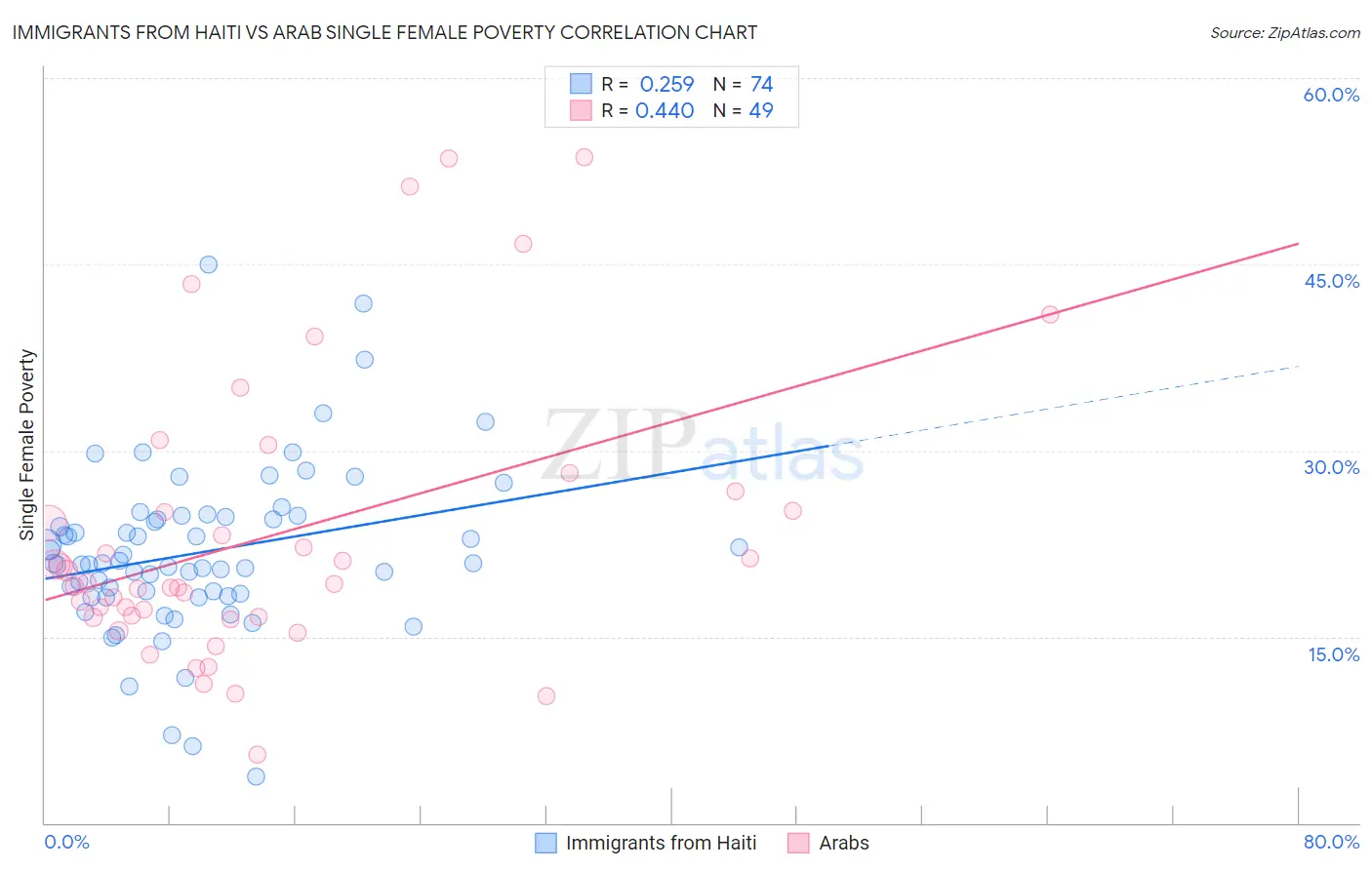 Immigrants from Haiti vs Arab Single Female Poverty