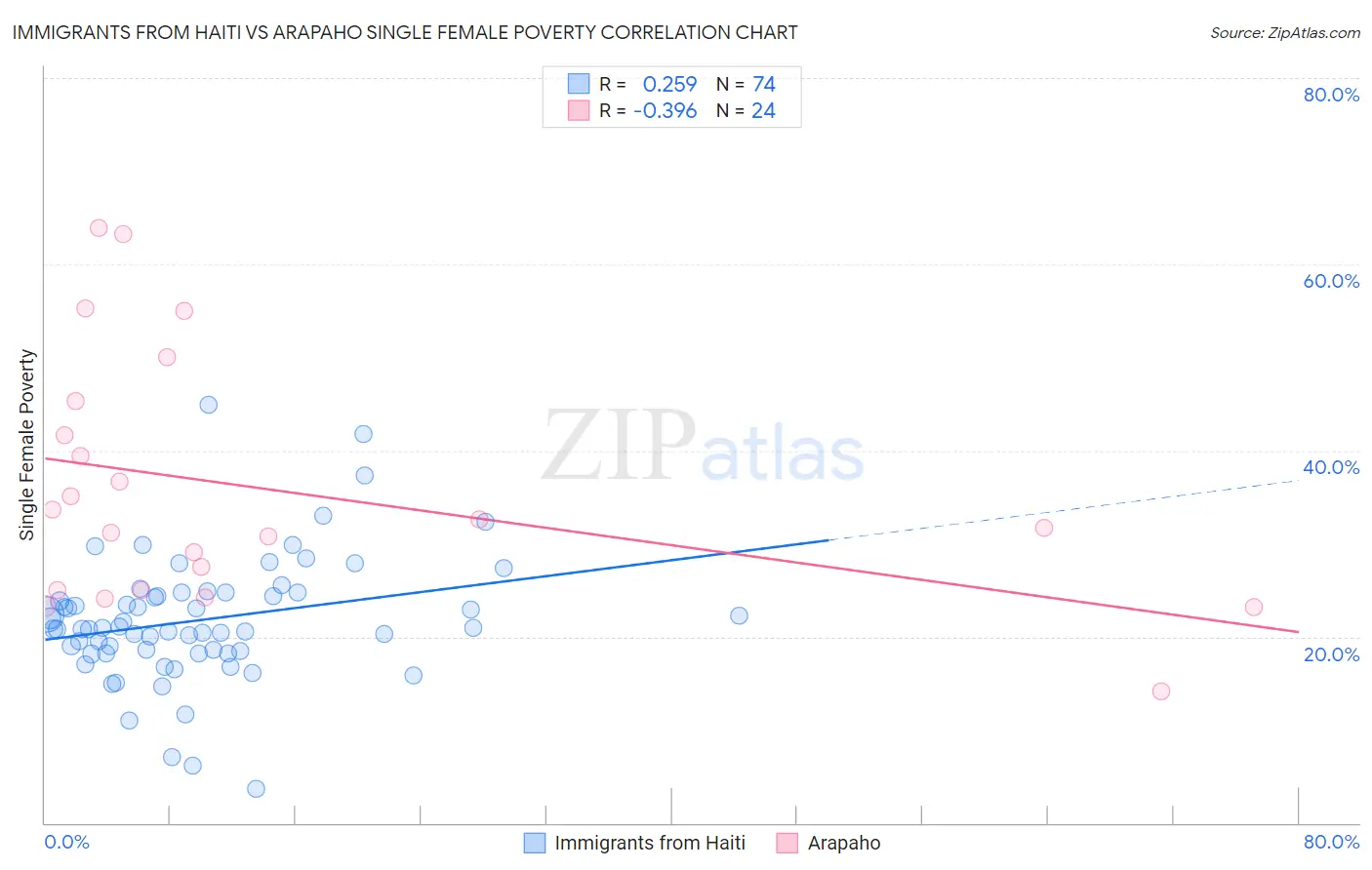 Immigrants from Haiti vs Arapaho Single Female Poverty