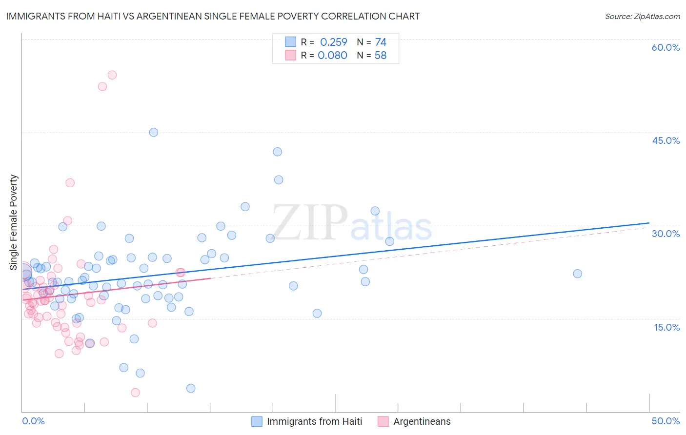 Immigrants from Haiti vs Argentinean Single Female Poverty