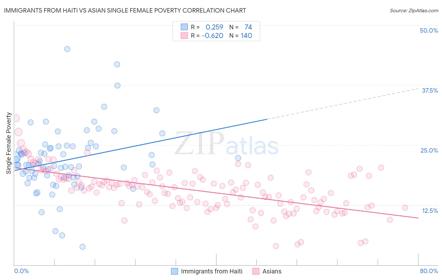 Immigrants from Haiti vs Asian Single Female Poverty