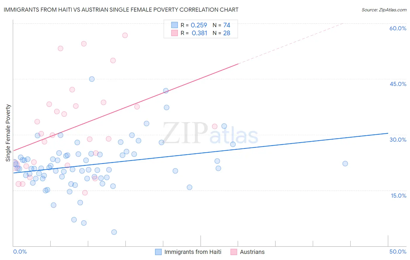 Immigrants from Haiti vs Austrian Single Female Poverty