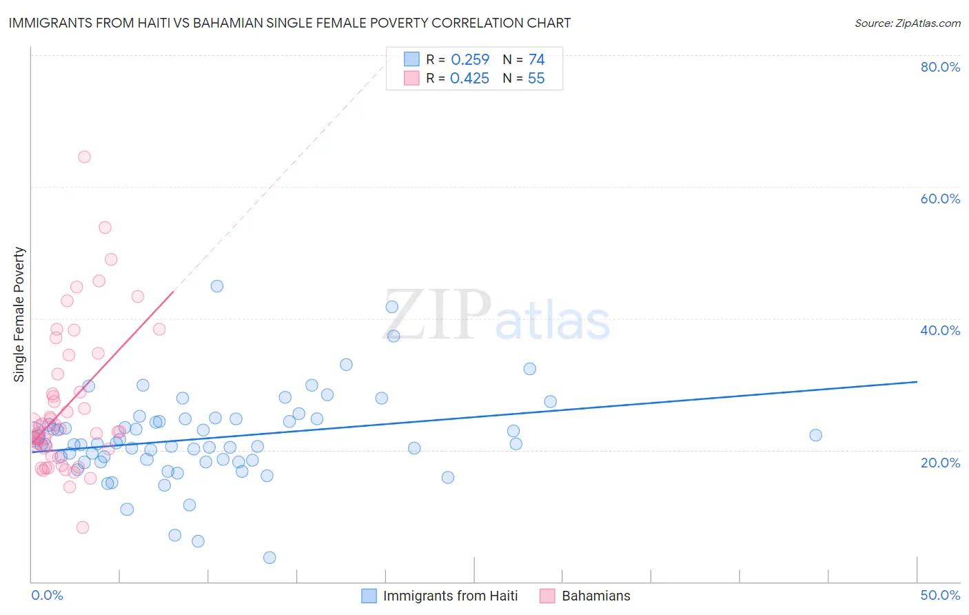 Immigrants from Haiti vs Bahamian Single Female Poverty