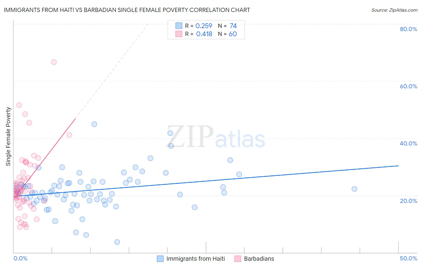 Immigrants from Haiti vs Barbadian Single Female Poverty