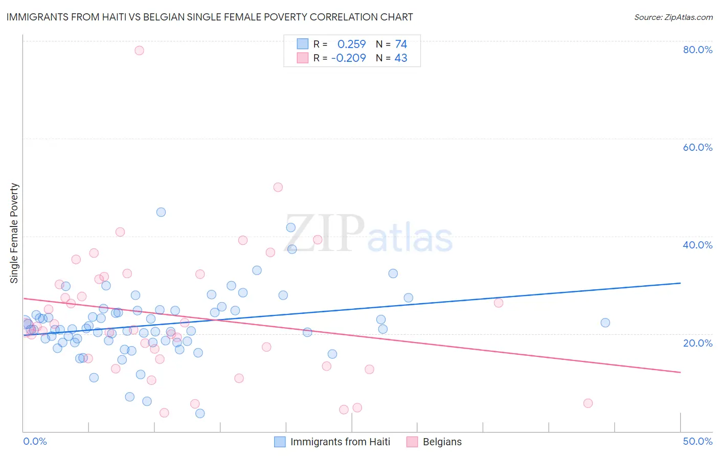 Immigrants from Haiti vs Belgian Single Female Poverty