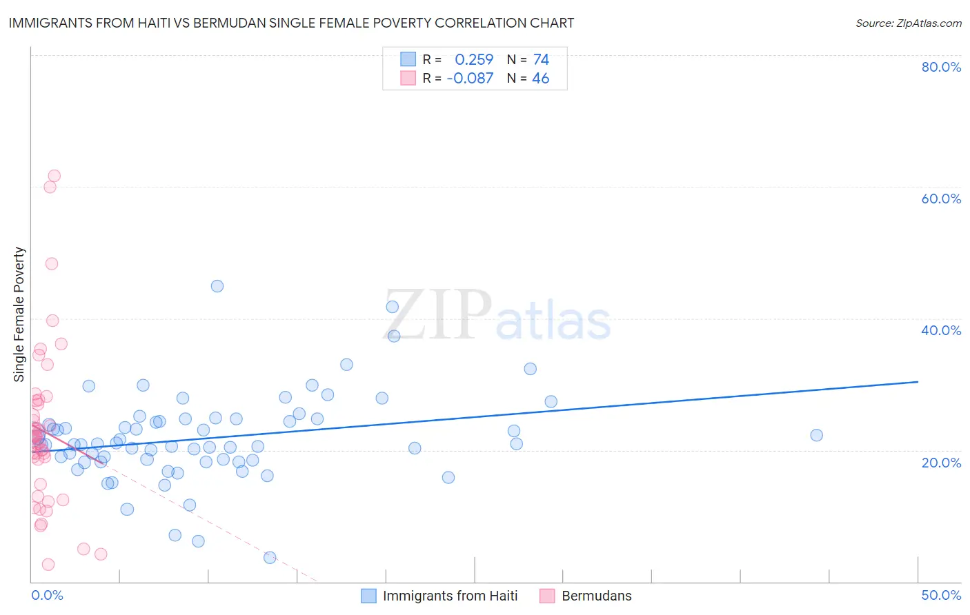 Immigrants from Haiti vs Bermudan Single Female Poverty